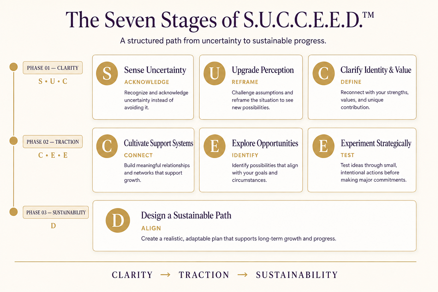 7 stages of S.U.C.C.E.E.D. 7 stages of S.U.C.C.E.E.D.