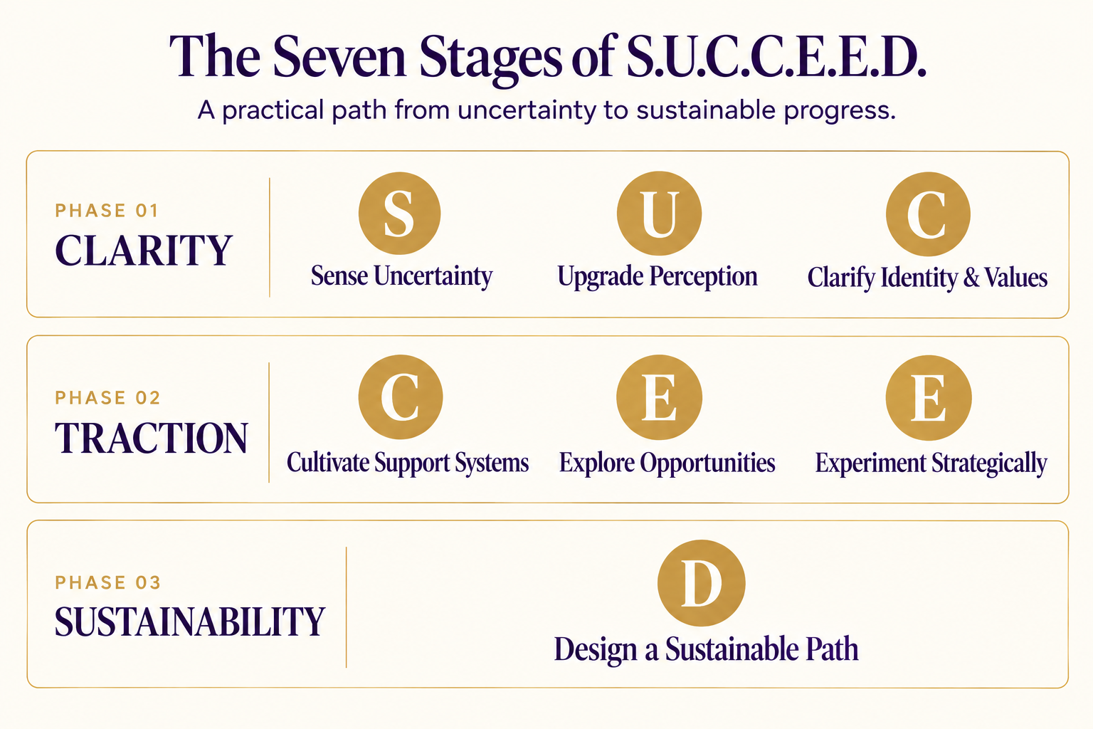 simple 7 stages 3 phases simple 7 stages 3 phases